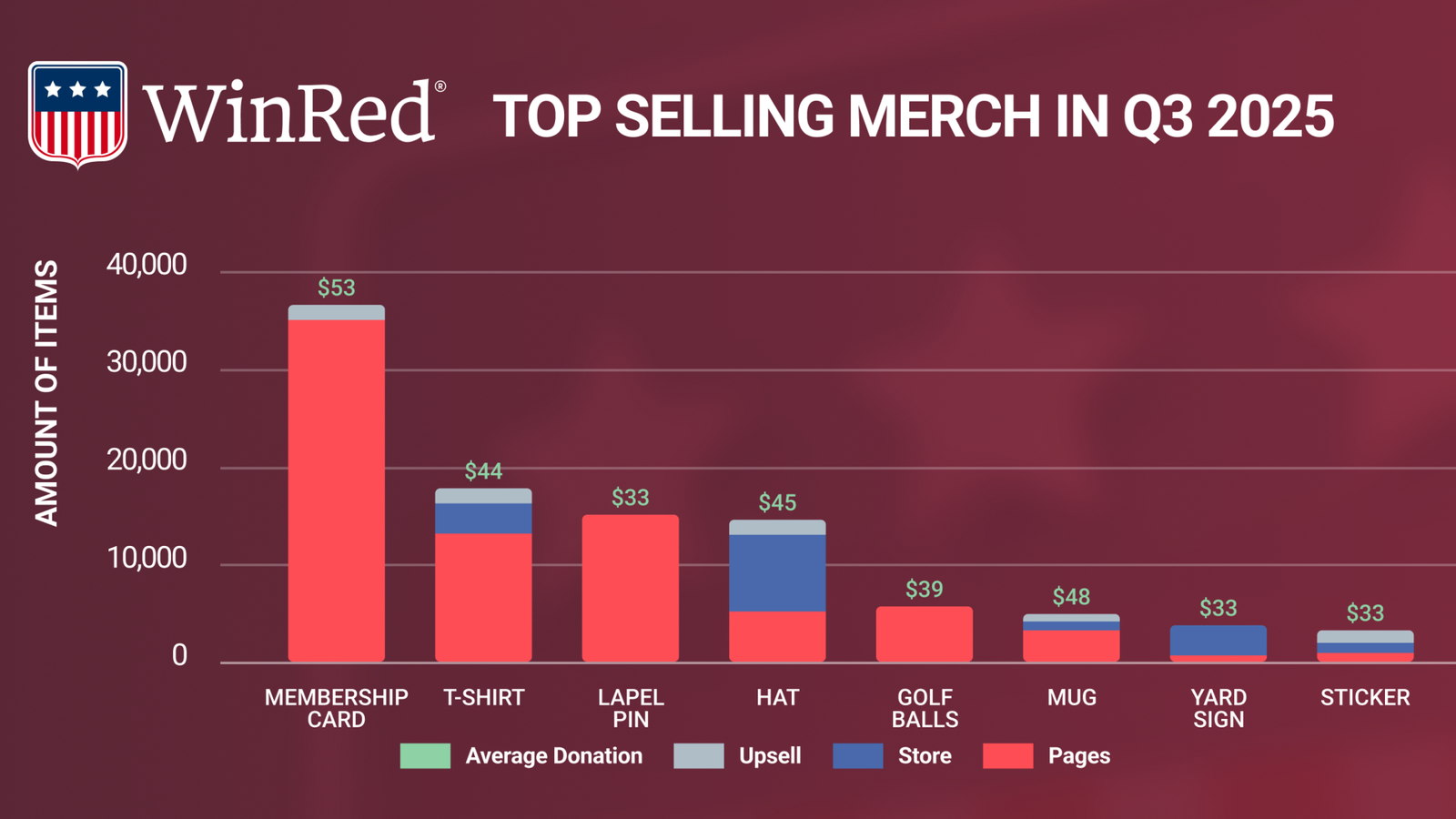 Membership Cards Dominate Q3 as WinRed Merch Continues Its Popularity