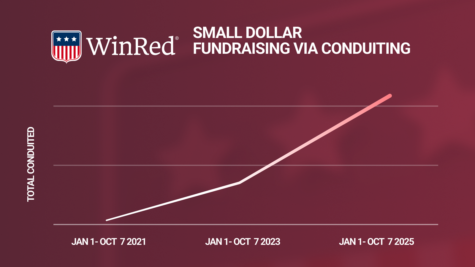 Small-Dollar Conduiting Nearly Doubles Since Last Midterms